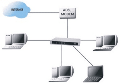 ADSL là gì? Ưu điểm – Cơ chế hoạt động – Ứng dụng của ADSL